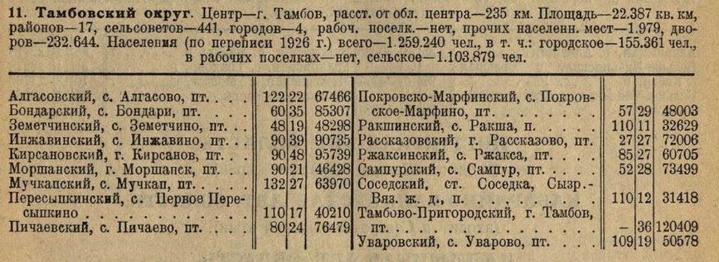 Tamb okrug 1929 2