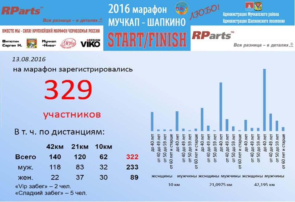На дистанции 42км, 21км, 10км V марафона "Мучкап-Шапкино-Любо!"  зарегистрировались 322 участника