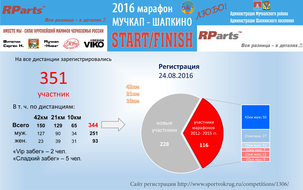 На дистанции 42км, 21км, 10км V марафона "Мучкап-Шапкино-Любо!" зарегистрировались 344 участника