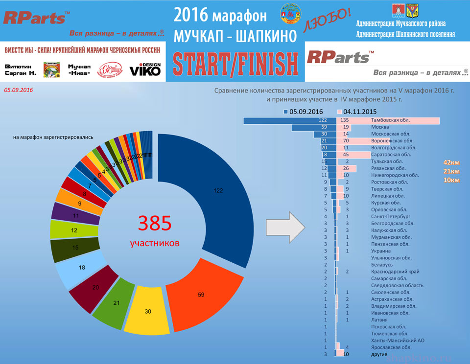 на марафон «Мучкап-Шапкино – Любо!» зарегистрировалось 385 участников