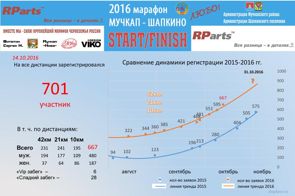 На  V марафон "Мучкап-Шапкино-Любо!" зарегистрировалсz 701 чел.