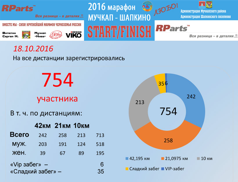 На  V марафон "Мучкап-Шапкино-Любо!" зарегистрировались 754 чел