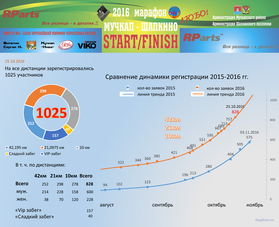 На  V марафон "Мучкап-Шапкино-Любо!" зарегистрировались 1025 чел