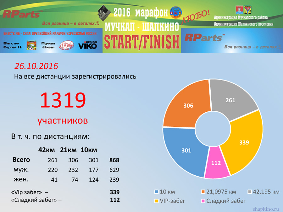 На  V марафон "Мучкап-Шапкино-Любо!" зарегистрировались 1319 чел