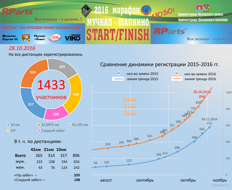 На  V марафон "Мучкап-Шапкино-Любо!" зарегистрировались 1433 чел