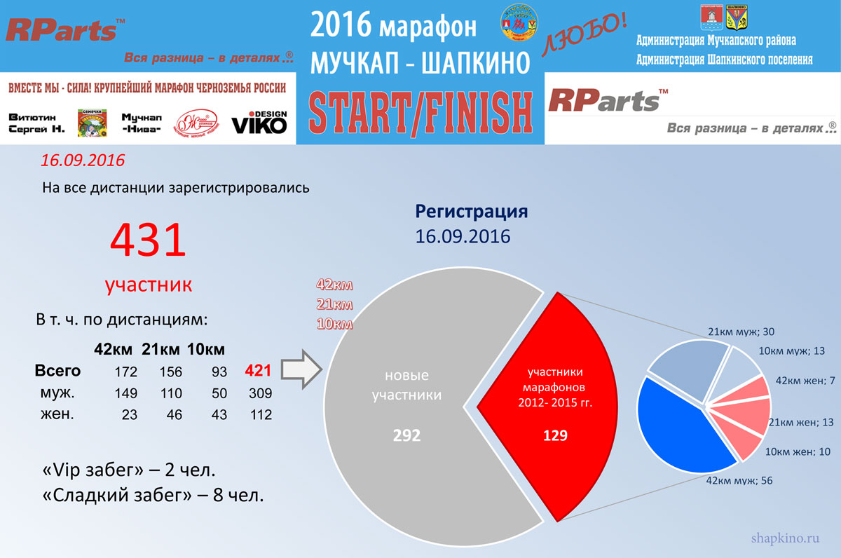 На все дистанции V марафона "Мучкап-Шапкино-Любо!" подали заявки 431 участник