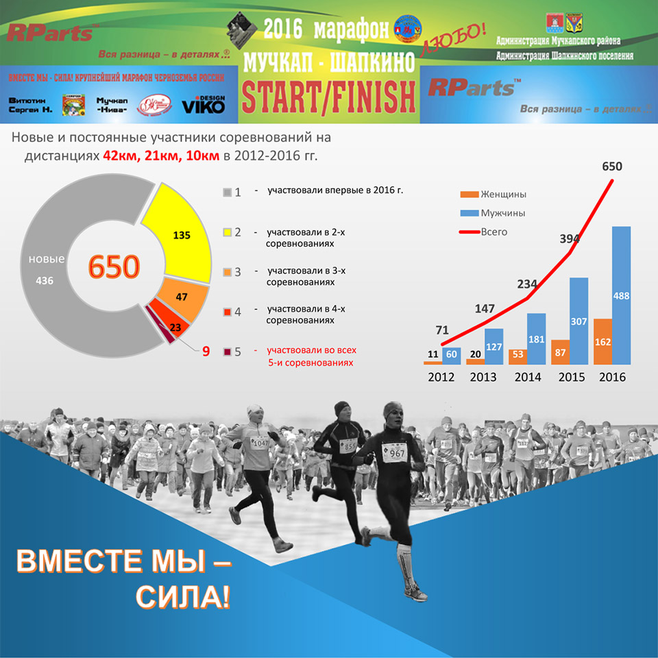 Инфографика марафон «Мучкап-Шапкино-ЛЮБО!». Динамика.
