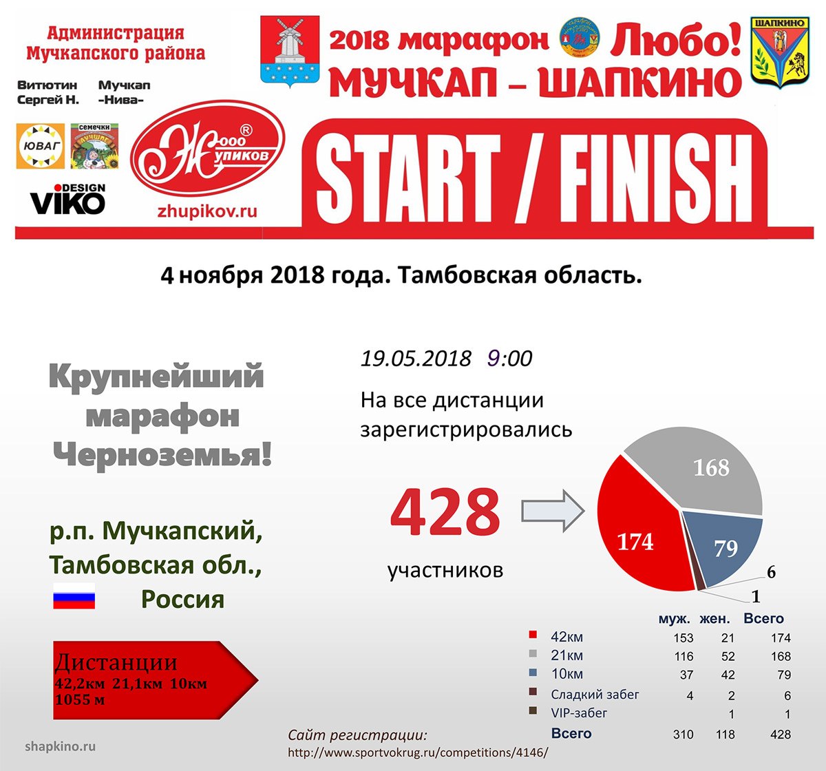 На  VII марафон "Мучкап-Шапкино-Любо!" зарегистрировались 428 чел