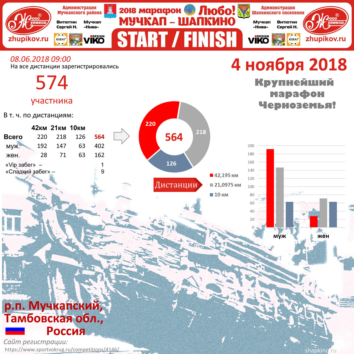 На  VII марафон "Мучкап-Шапкино-Любо!" зарегистрировались 574 участника