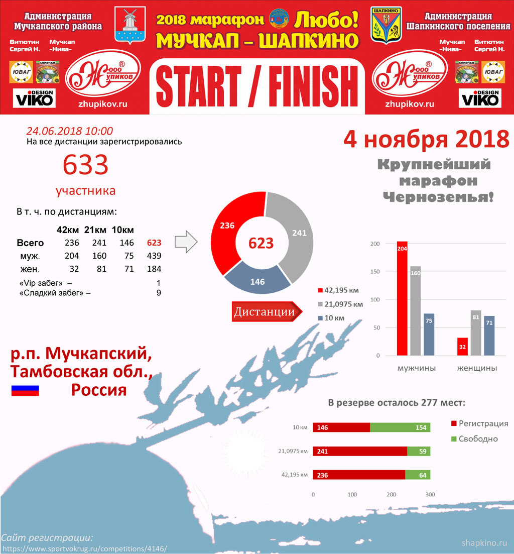 На  VII марафон "Мучкап-Шапкино-Любо!" зарегистрировались 633 участника